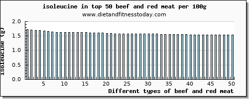 beef and red meat isoleucine per 100g
